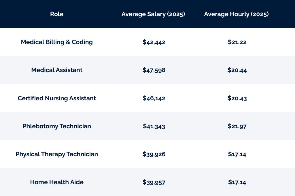 Comparison chart showing average 2025 salaries and hourly wages for entry-level healthcare roles, including medical billing & coding, medical assistant, CNA, phlebotomy technician, physical therapy technician, and home health aide.
